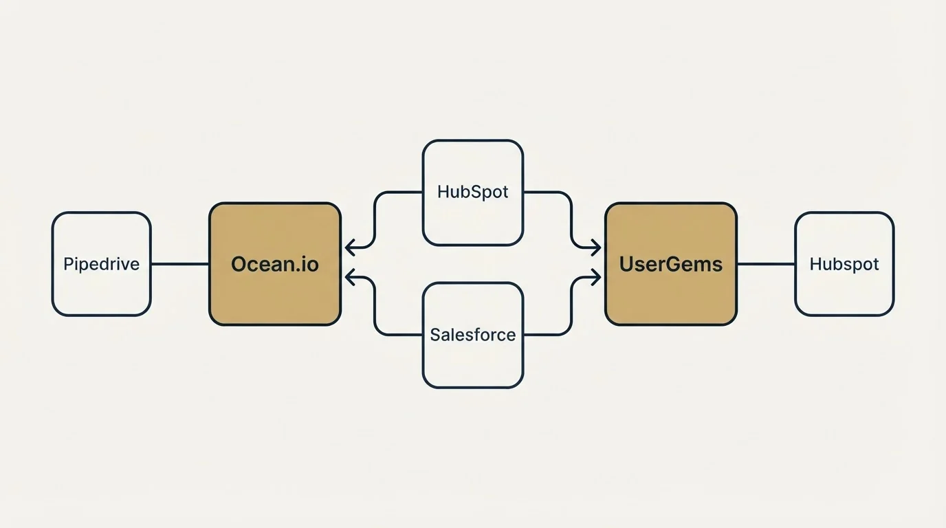 Integration schematic: Integration Ecosystem (Ocean.io, UserGems, HubSpot, Salesforce)