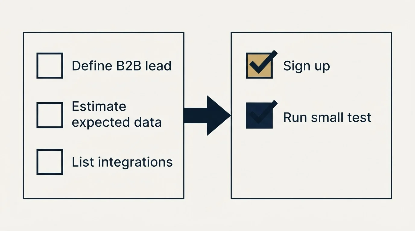 Before-and-after steps: Getting Started Checklist (Define B2B lead, Estimate expected data, List integrations, Sign up)