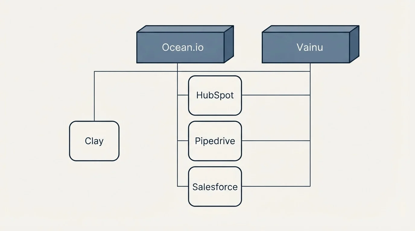 Integration grid: Integration Ecosystem (Ocean.io, Vainu, HubSpot, Pipedrive)