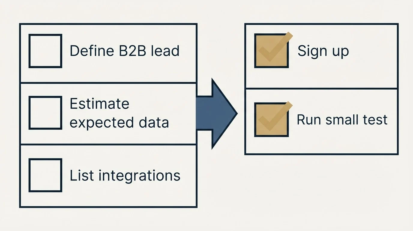 Before-and-after steps: Getting Started Checklist (Define B2B lead, Estimate expected data, List integrations, Sign up)