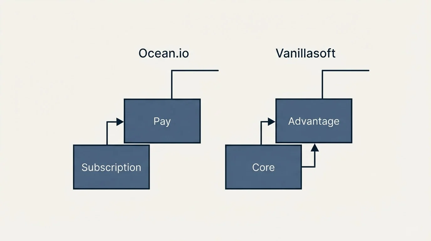 Pricing ladder: Pricing Comparison (Ocean.io, Vanillasoft, Subscription, Core)
