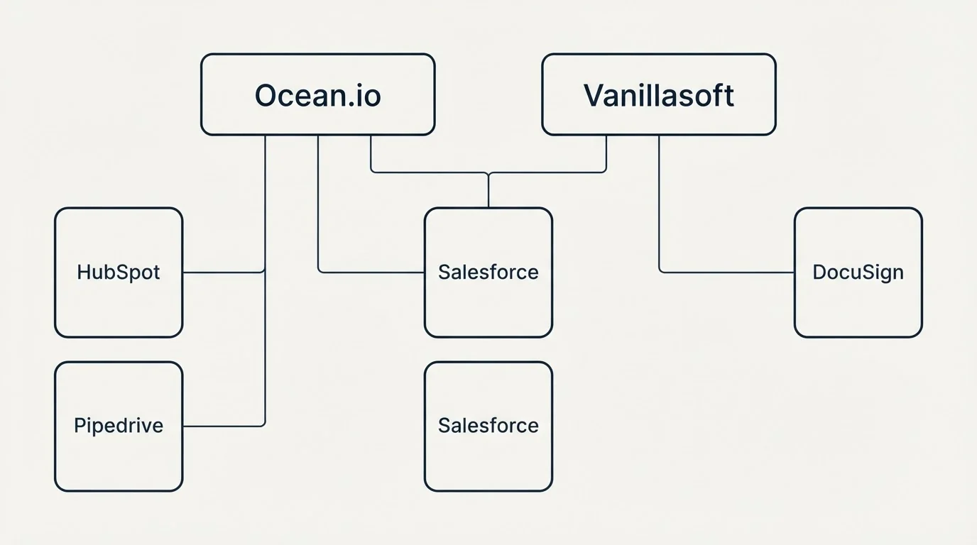 Integration grid: Integration Ecosystem (Ocean.io, Vanillasoft, Salesforce, HubSpot)