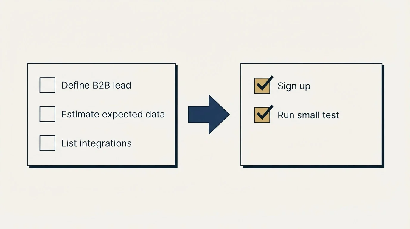 Before-and-after steps: Getting Started Checklist (Define B2B lead, Estimate expected data, List integrations, Sign up)