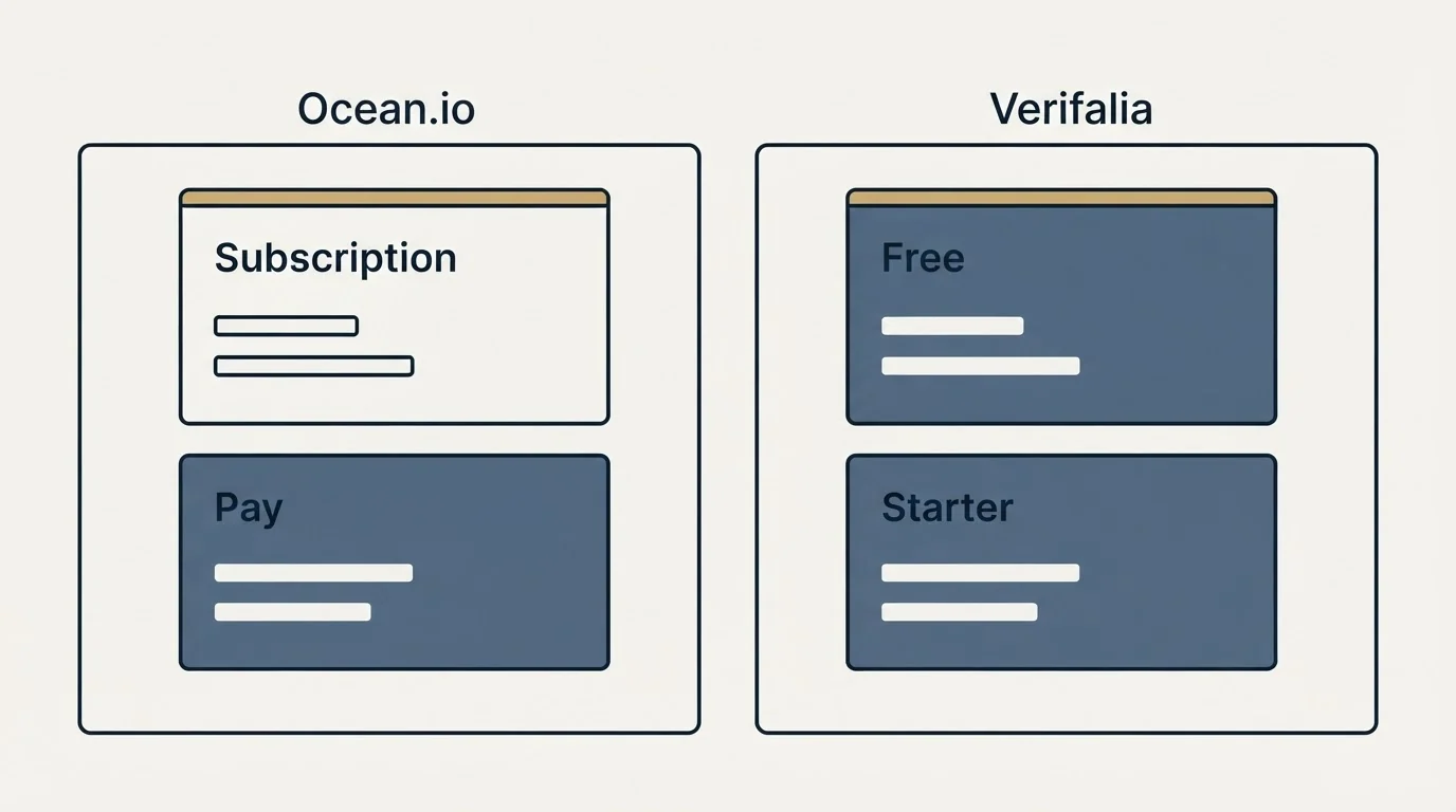 Pricing panels: Pricing Comparison (Ocean.io, Verifalia, Subscription, Free)