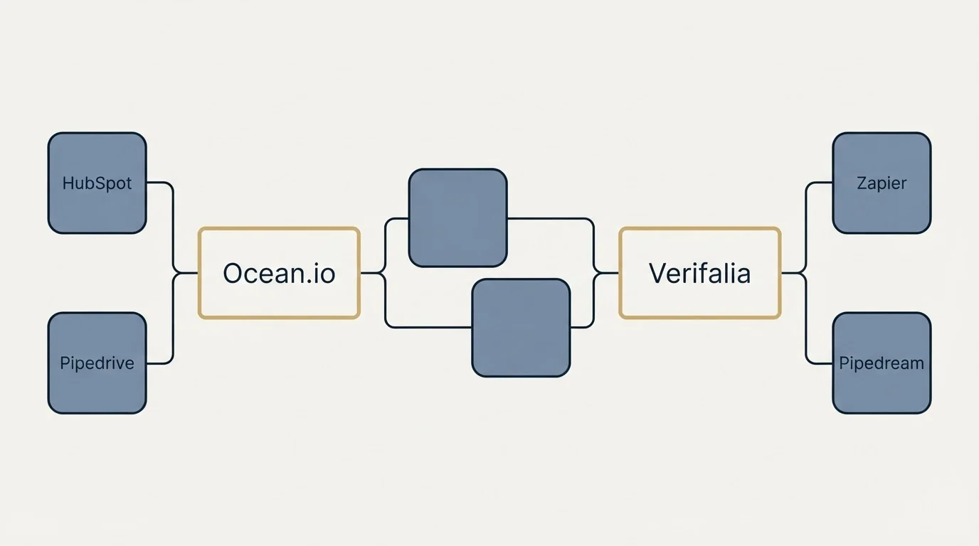 Integration schematic: Integration Ecosystem (Ocean.io, Verifalia, HubSpot, Zapier)