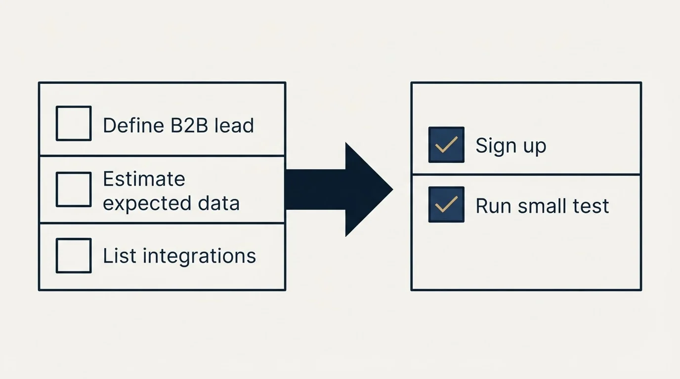 Before-and-after steps: Getting Started Checklist (Define B2B lead, Estimate expected data, List integrations, Sign up)