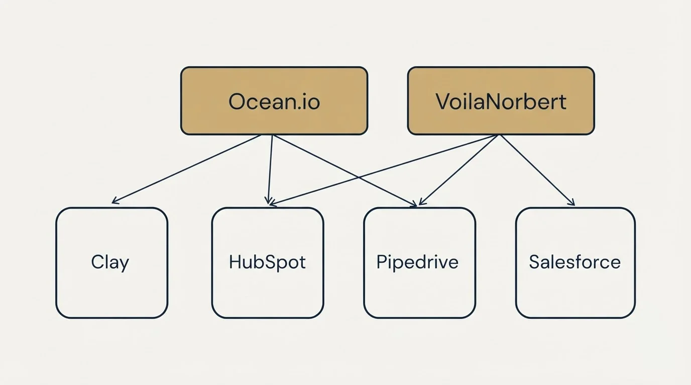 Integration grid: Integration Ecosystem (Ocean.io, VoilaNorbert, HubSpot, Pipedrive)