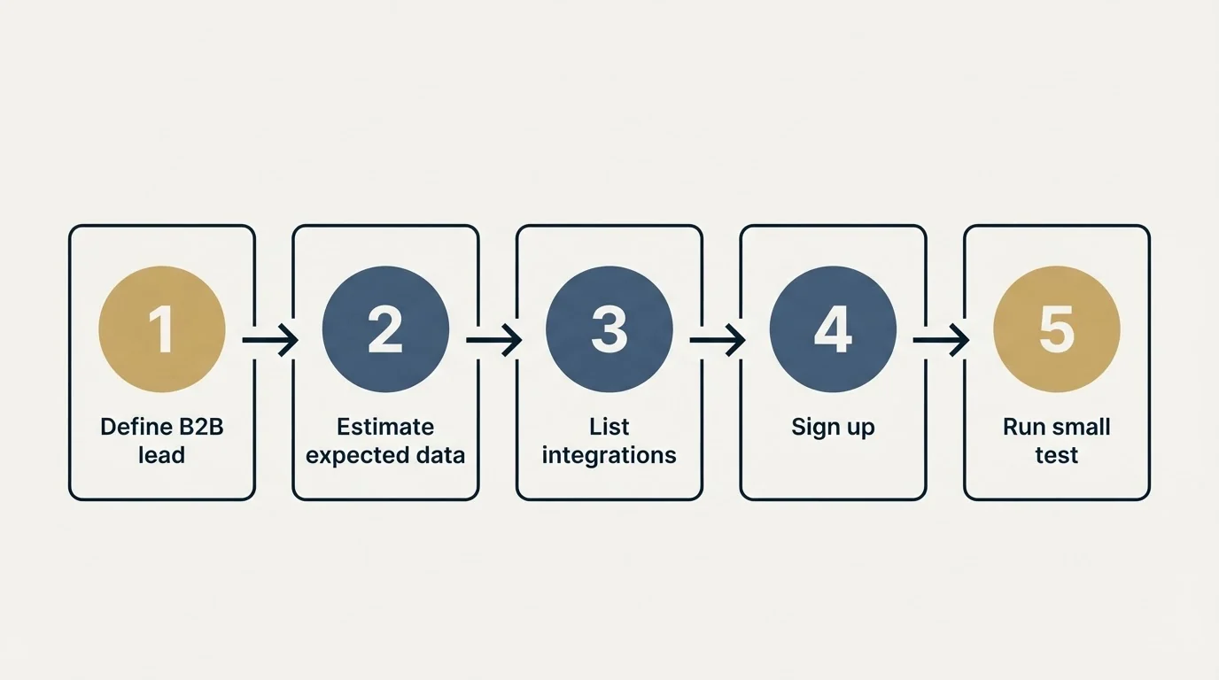 Step sequence: Getting Started Checklist (Define B2B lead, Estimate expected data, List integrations, Sign up)