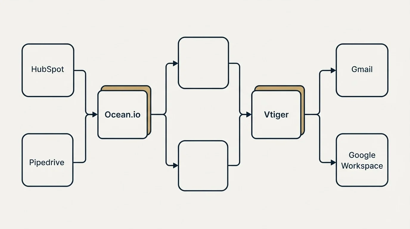 Integration flow: Integration Ecosystem (Ocean.io, Vtiger, HubSpot, Gmail)