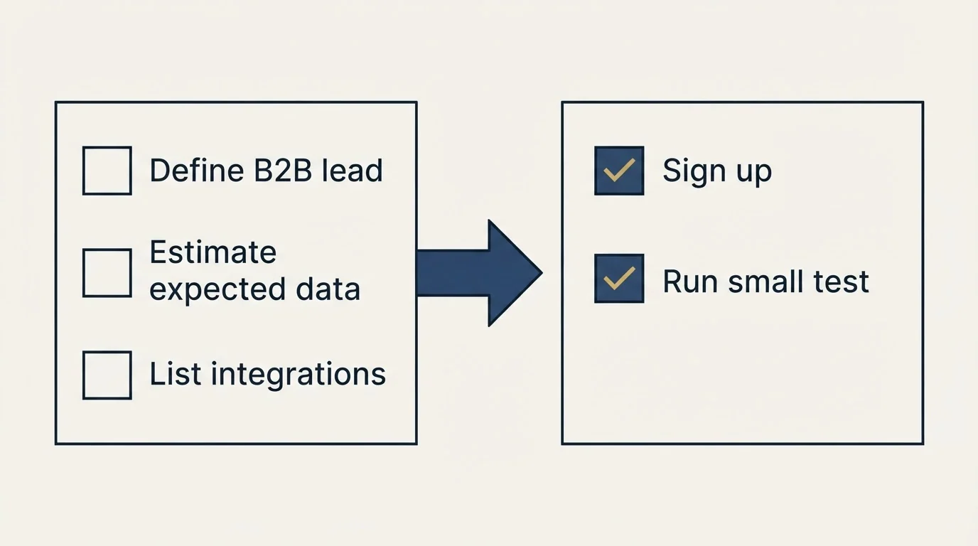 Before-and-after steps: Getting Started Checklist (Define B2B lead, Estimate expected data, List integrations, Sign up)