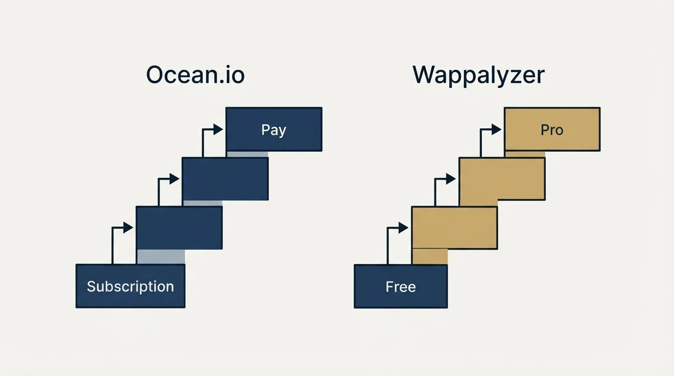 Pricing ladder: Pricing Comparison (Ocean.io, Wappalyzer, Subscription, Free)