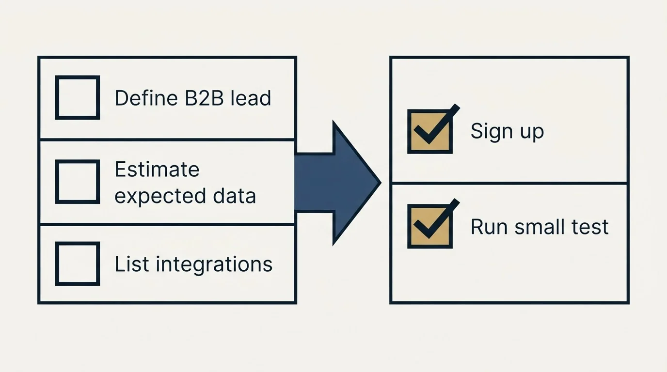 Before-and-after steps: Getting Started Checklist (Define B2B lead, Estimate expected data, List integrations, Sign up)