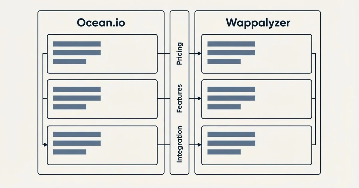 Comparison panel: Ocean.io vs Wappalyzer (Pricing, Features, Integration)