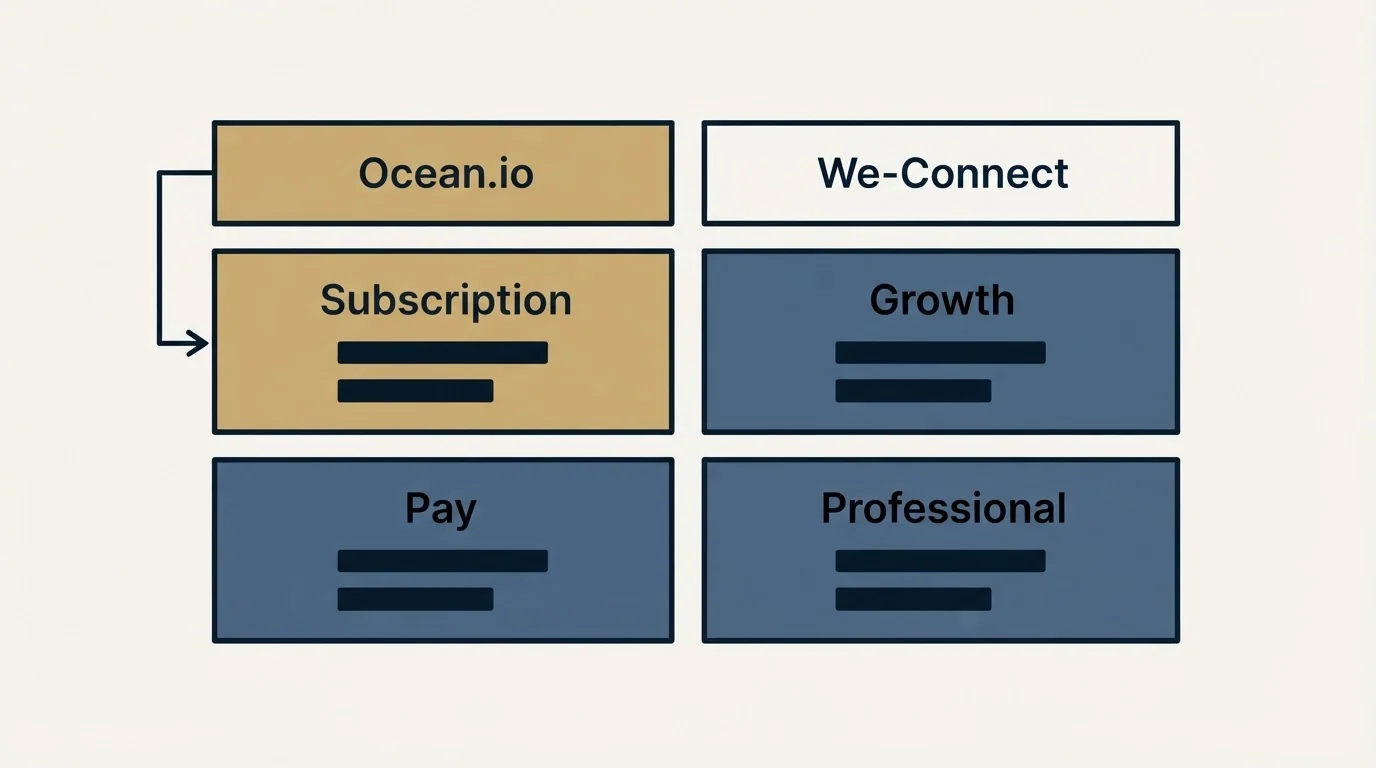 Pricing table: Pricing Comparison (Ocean.io, We-Connect, Subscription, Growth)