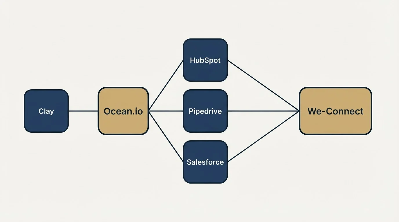 Integration schematic: Integration Ecosystem (Ocean.io, We-Connect, HubSpot, Pipedrive)