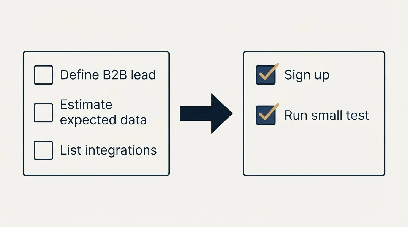 Before-and-after steps: Getting Started Checklist (Define B2B lead, Estimate expected data, List integrations, Sign up)