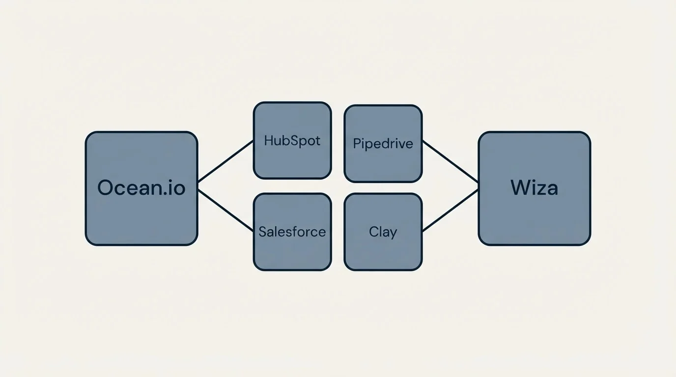 Integration schematic: Integration Ecosystem (Ocean.io, Wiza, HubSpot, Pipedrive)
