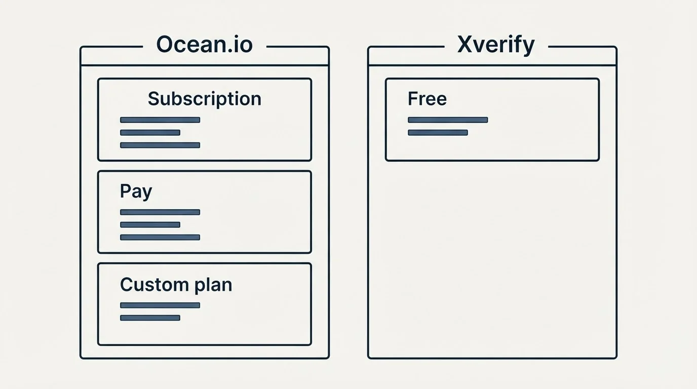 Pricing panels: Pricing Comparison (Ocean.io, Xverify, Subscription, Free)