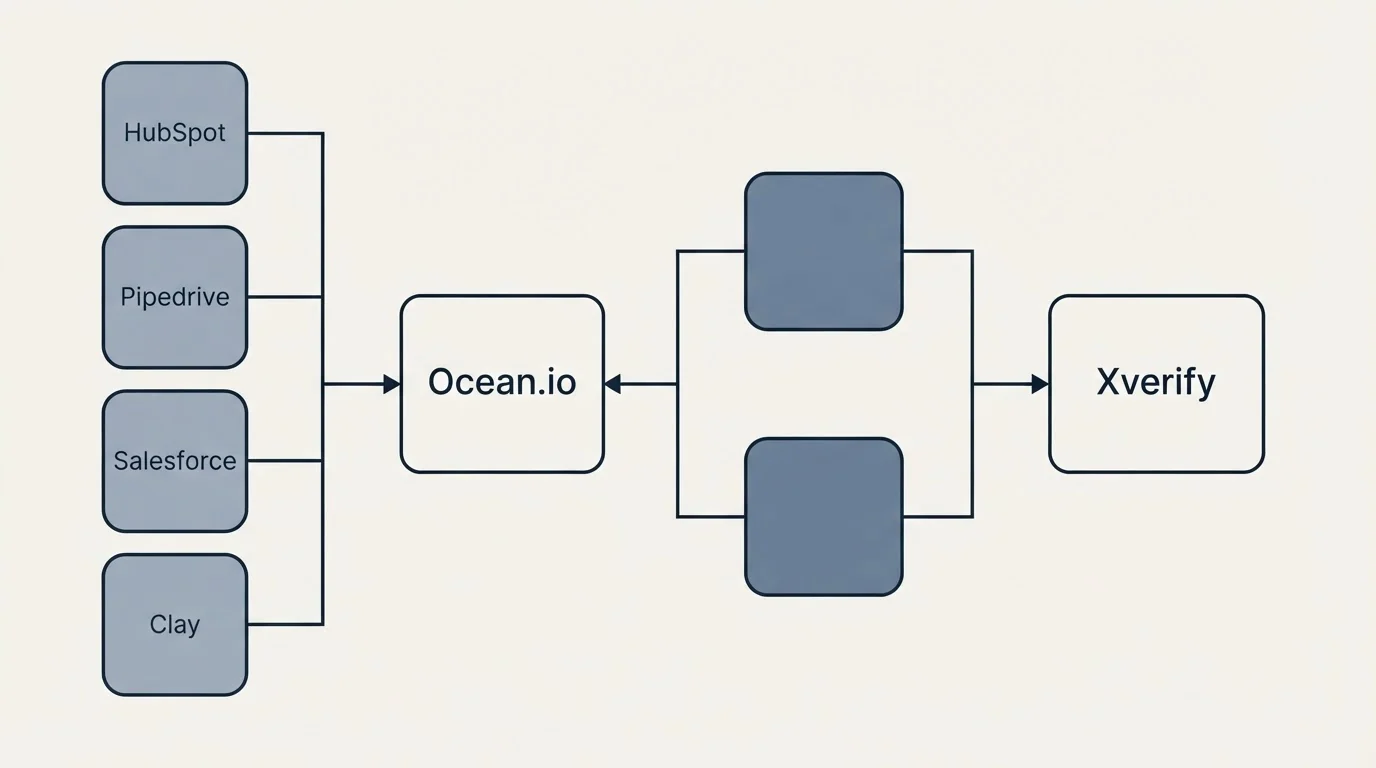 Integration flow: Integration Ecosystem (Ocean.io, Xverify, HubSpot, Pipedrive)