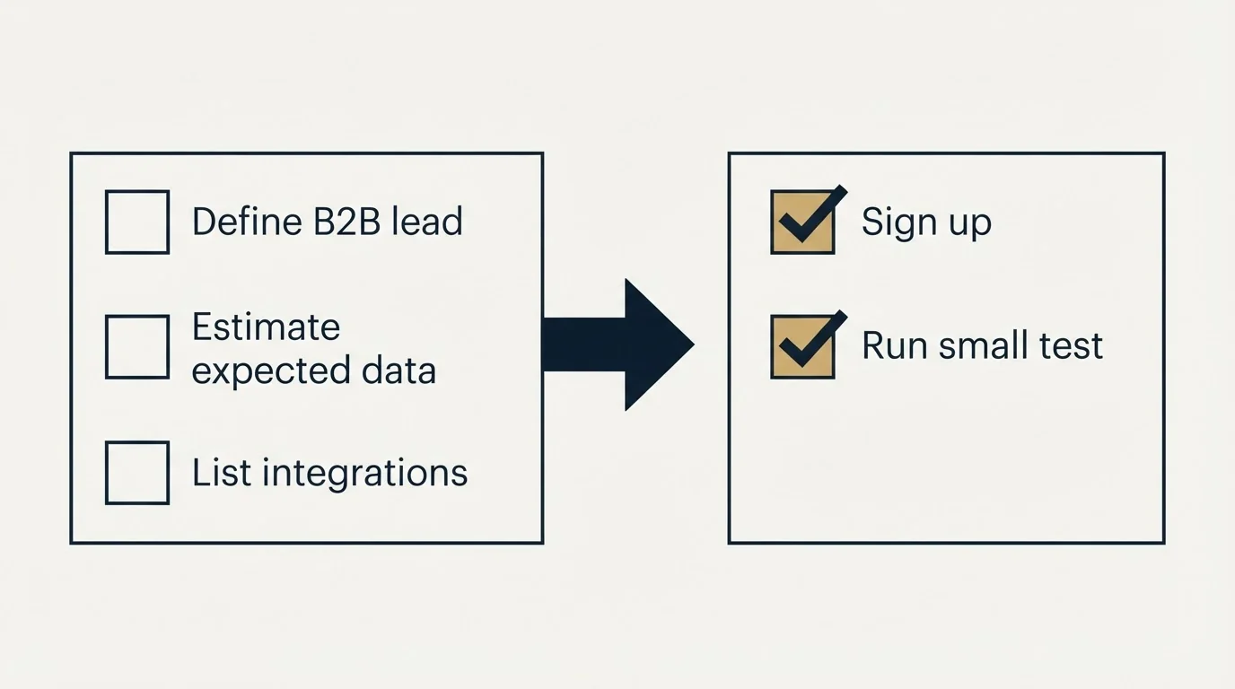 Before-and-after steps: Getting Started Checklist (Define B2B lead, Estimate expected data, List integrations, Sign up)