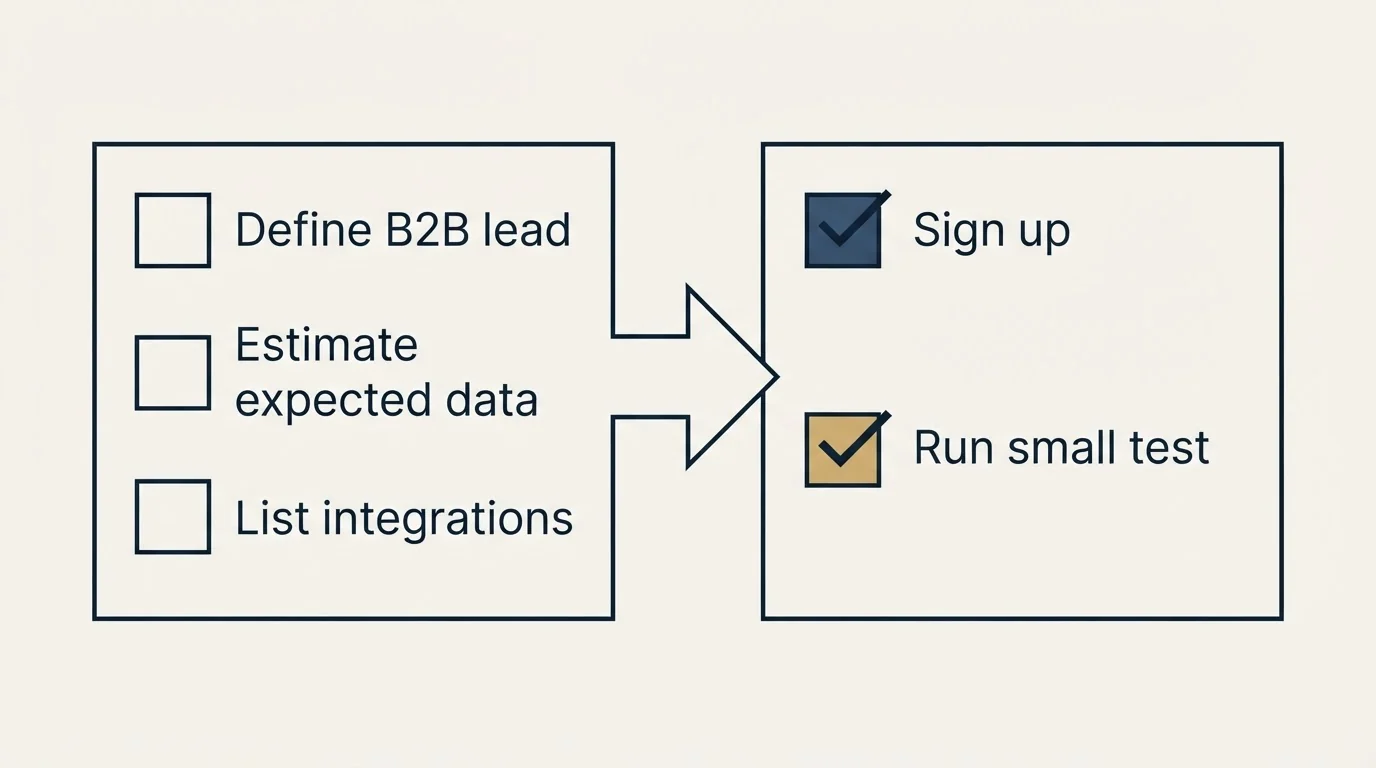 Before-and-after steps: Getting Started Checklist (Define B2B lead, Estimate expected data, List integrations, Sign up)