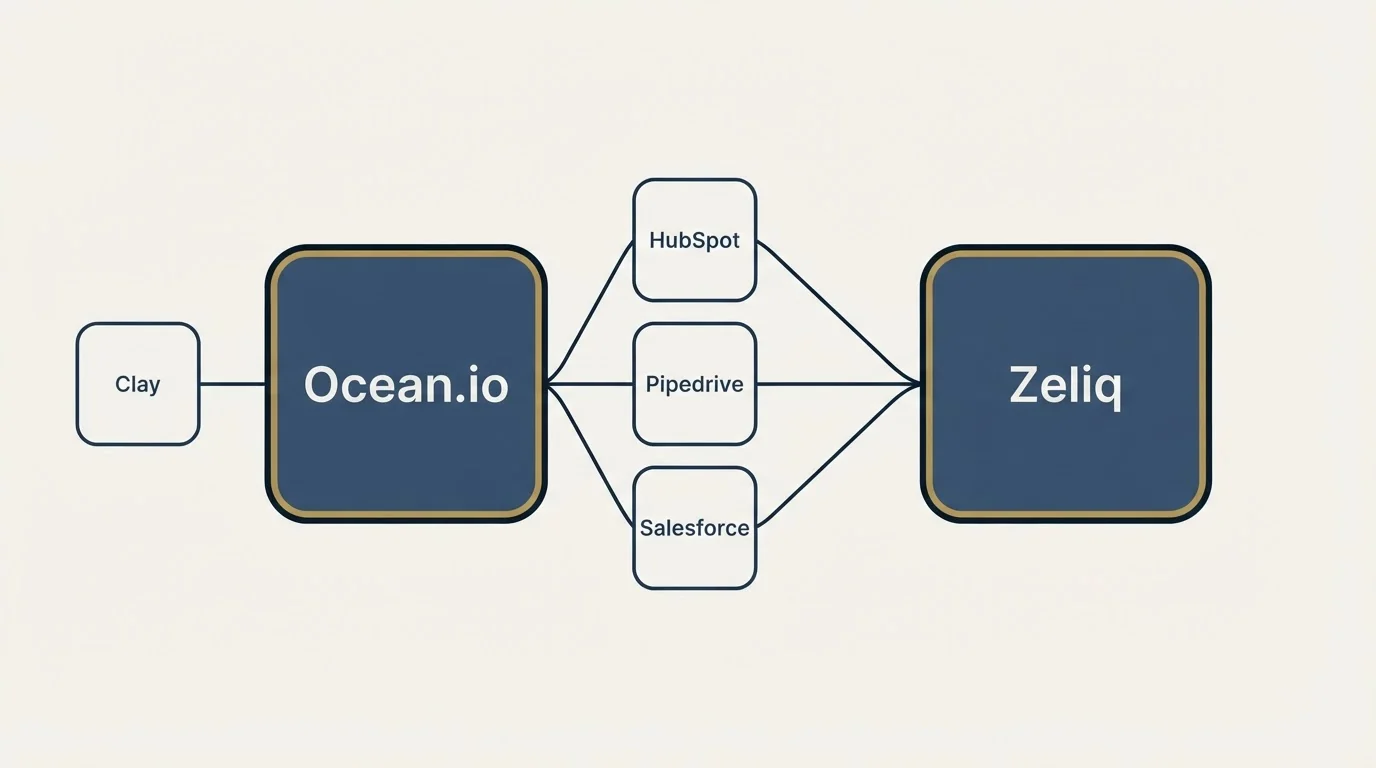 Integration schematic: Integration Ecosystem (Ocean.io, Zeliq, HubSpot, Pipedrive)