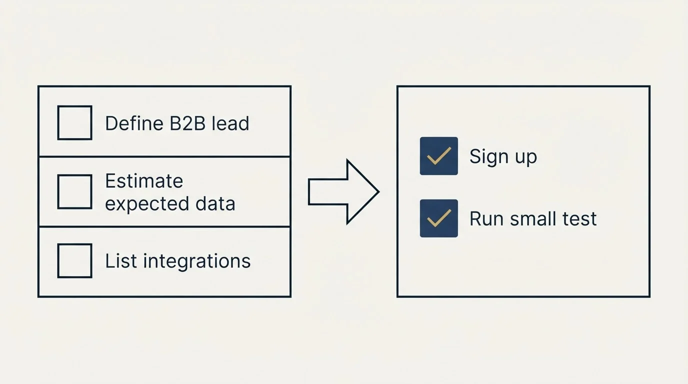 Before-and-after steps: Getting Started Checklist (Define B2B lead, Estimate expected data, List integrations, Sign up)