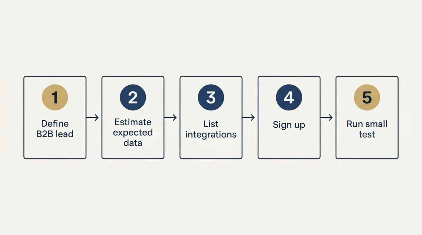 Step sequence: Getting Started Checklist (Define B2B lead, Estimate expected data, List integrations, Sign up)
