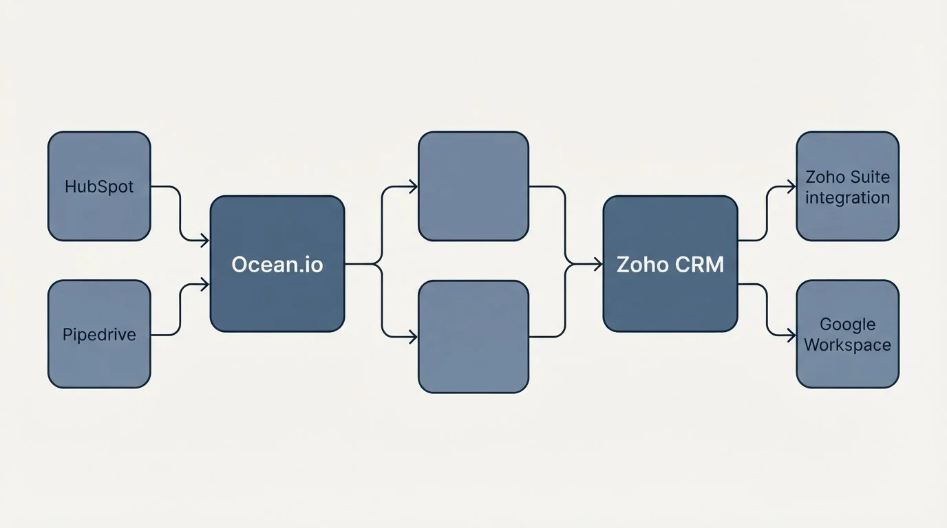 Integration schematic: Integration Ecosystem (Ocean.io, Zoho CRM, HubSpot, Zoho Suite integration)