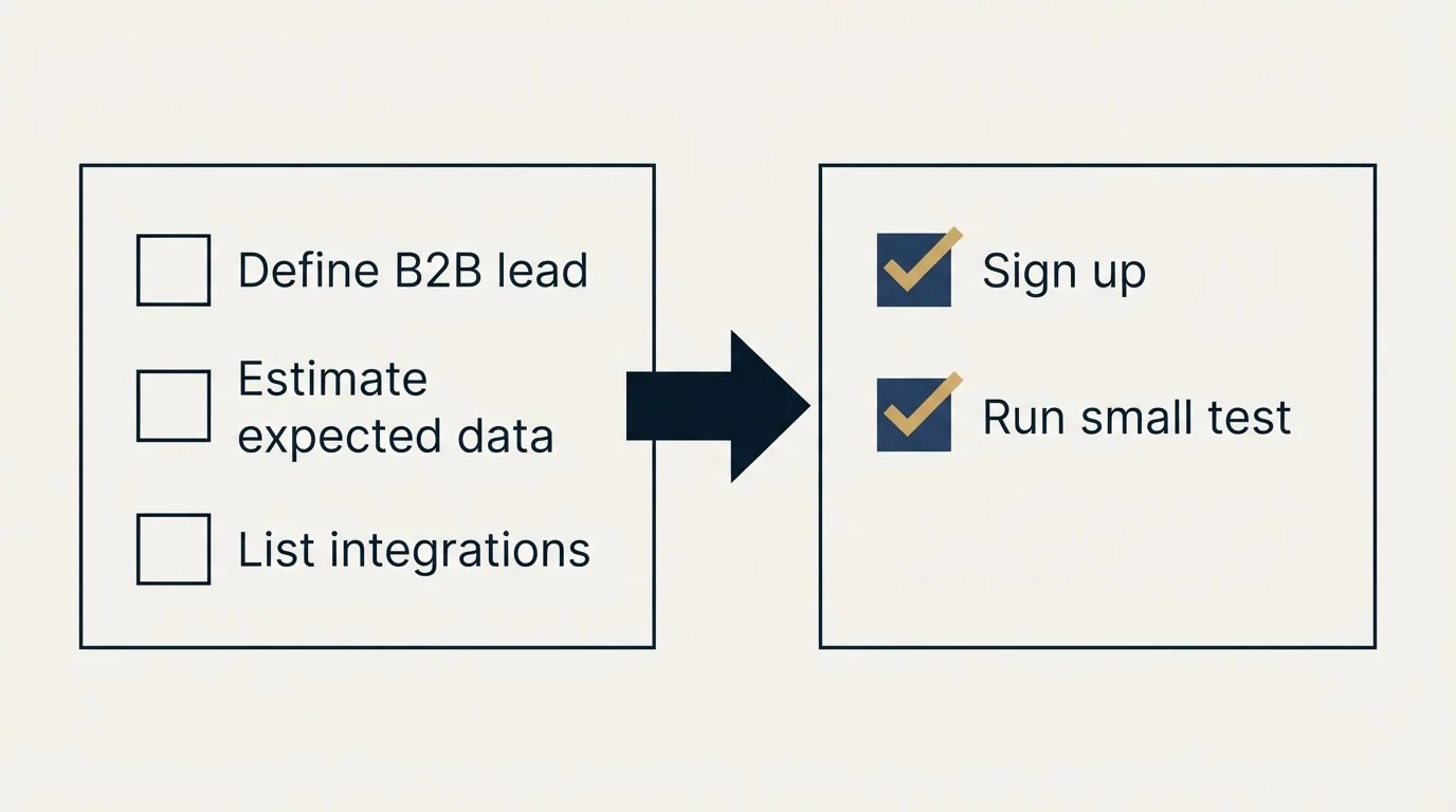 Before-and-after steps: Getting Started Checklist (Define B2B lead, Estimate expected data, List integrations, Sign up)