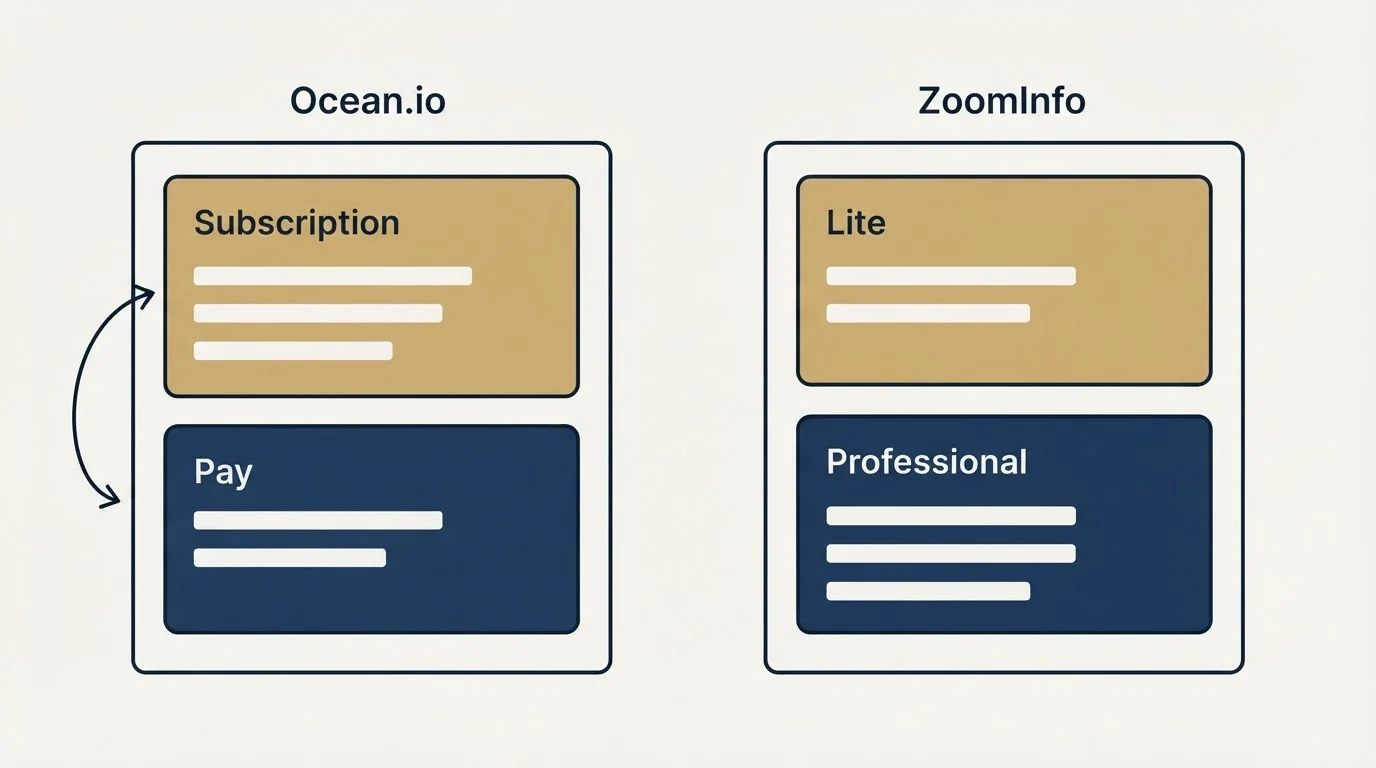Pricing panels: Pricing Comparison (Ocean.io, ZoomInfo, Subscription, Lite)