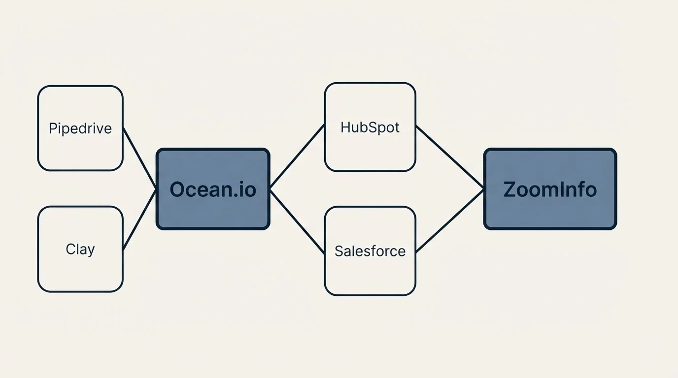 Integration schematic: Integration Ecosystem (Ocean.io, ZoomInfo, HubSpot, Salesforce)