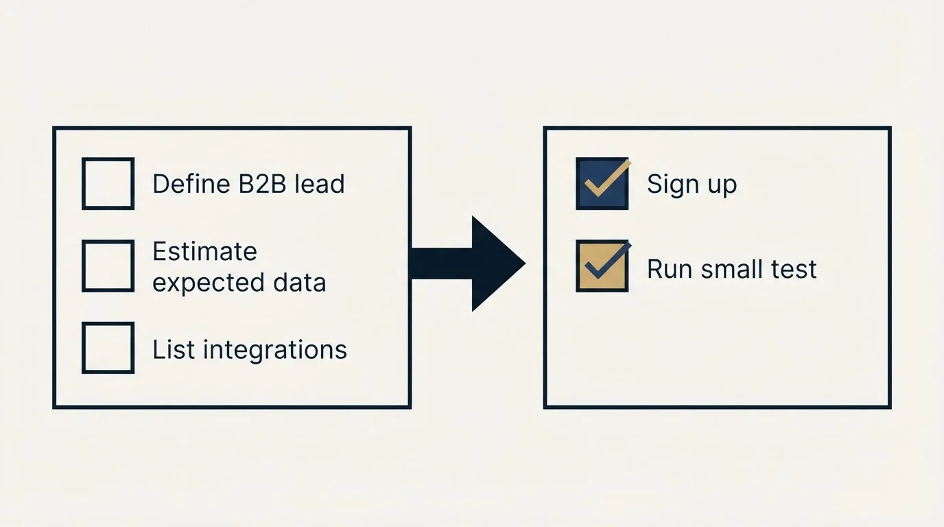 Before-and-after steps: Getting Started Checklist (Define B2B lead, Estimate expected data, List integrations, Sign up)