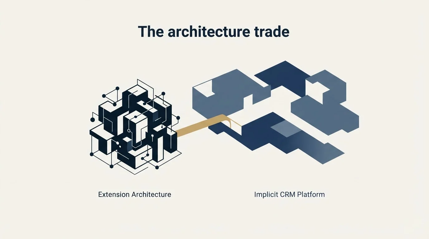 Section illustration: The architecture trade, stated plainly