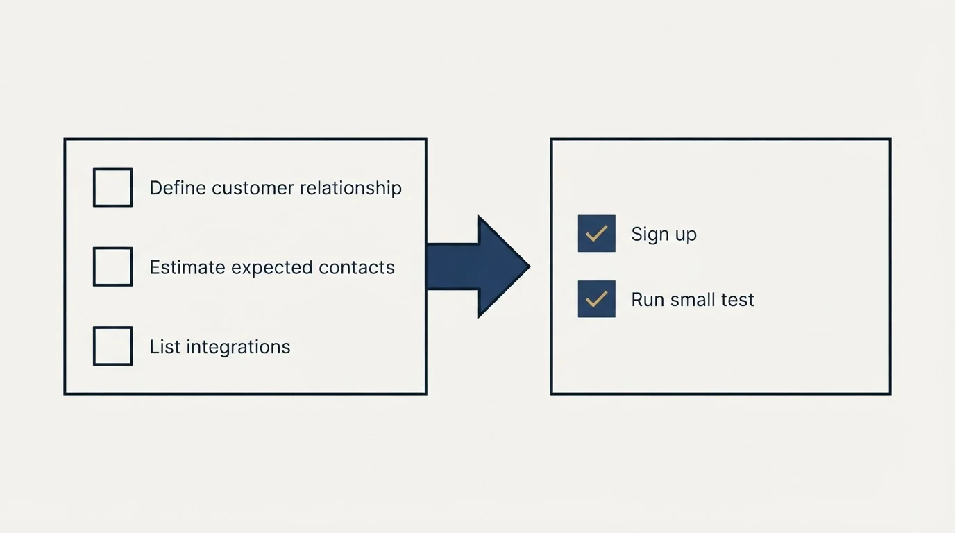 Before-and-after steps: Getting Started Checklist (Define customer relationship, Estimate expected contacts, List integrations, Sign up)