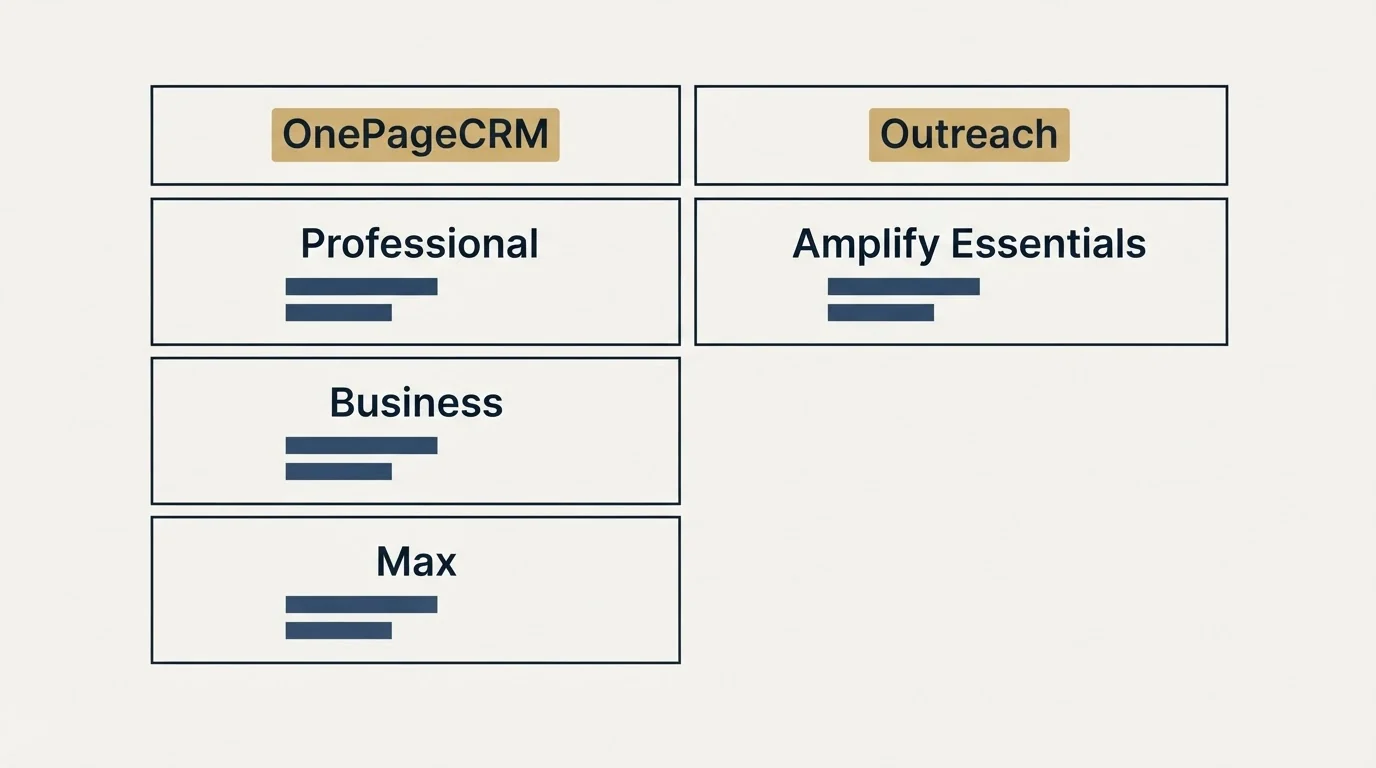 Pricing table: Pricing Comparison (OnePageCRM, Outreach, Professional, Amplify Essentials)