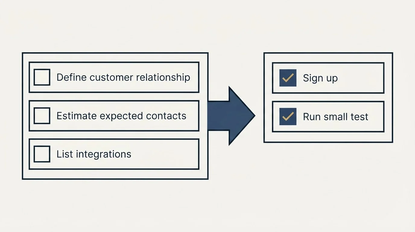 Before-and-after steps: Getting Started Checklist (Define customer relationship, Estimate expected contacts, List integrations, Sign up)