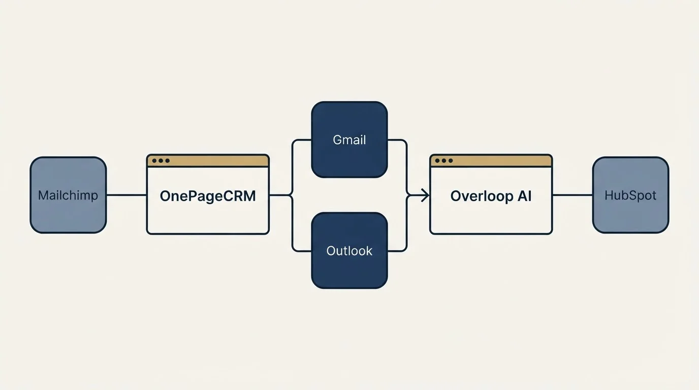 Integration flow: Integration Ecosystem (OnePageCRM, Overloop AI, Gmail, Outlook)