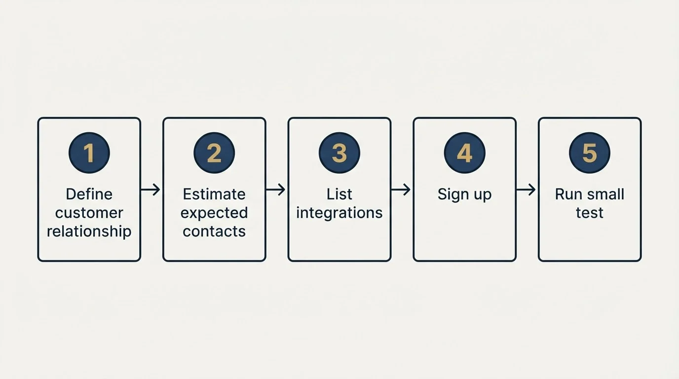 Step sequence: Getting Started Checklist (Define customer relationship, Estimate expected contacts, List integrations, Sign up)