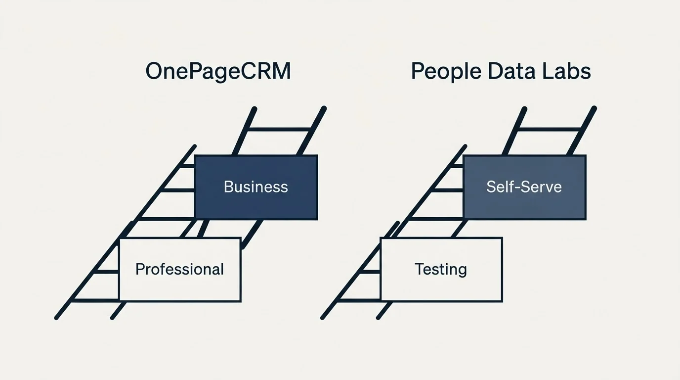 Pricing ladder: Pricing Comparison (OnePageCRM, People Data Labs, Professional, Testing)