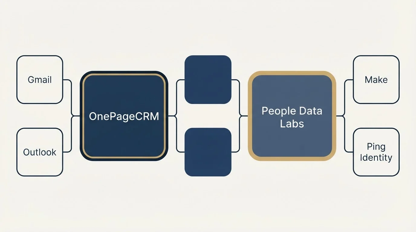 Integration schematic: Integration Ecosystem (OnePageCRM, People Data Labs, Gmail, Make)