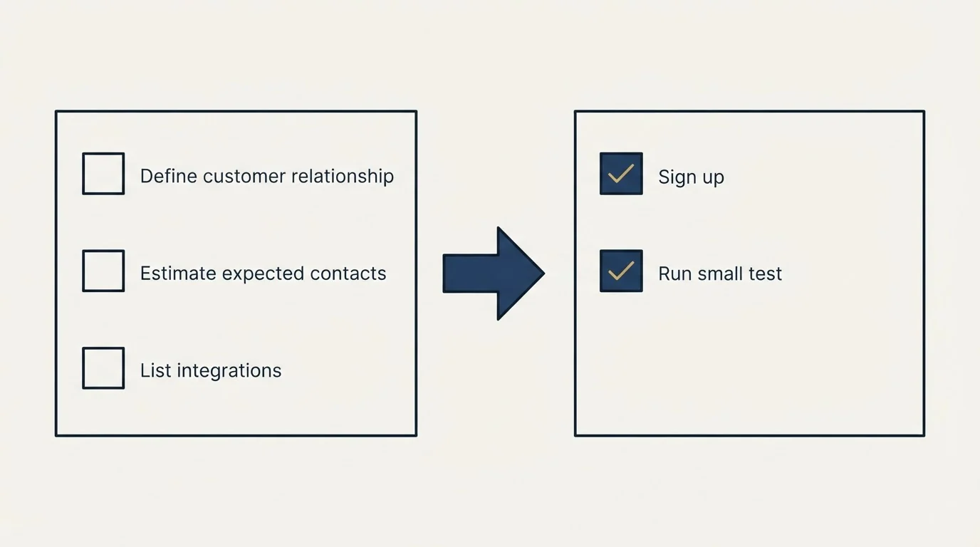 Before-and-after steps: Getting Started Checklist (Define customer relationship, Estimate expected contacts, List integrations, Sign up)