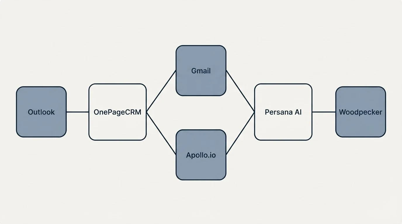 Integration flow: Integration Ecosystem (OnePageCRM, Persana AI, Gmail, Apollo.io)