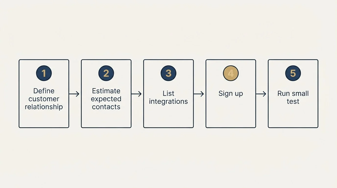 Step sequence: Getting Started Checklist (Define customer relationship, Estimate expected contacts, List integrations, Sign up)