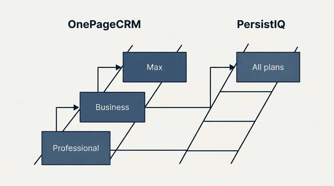Pricing ladder: Pricing Comparison (OnePageCRM, PersistIQ, Professional, All plans)