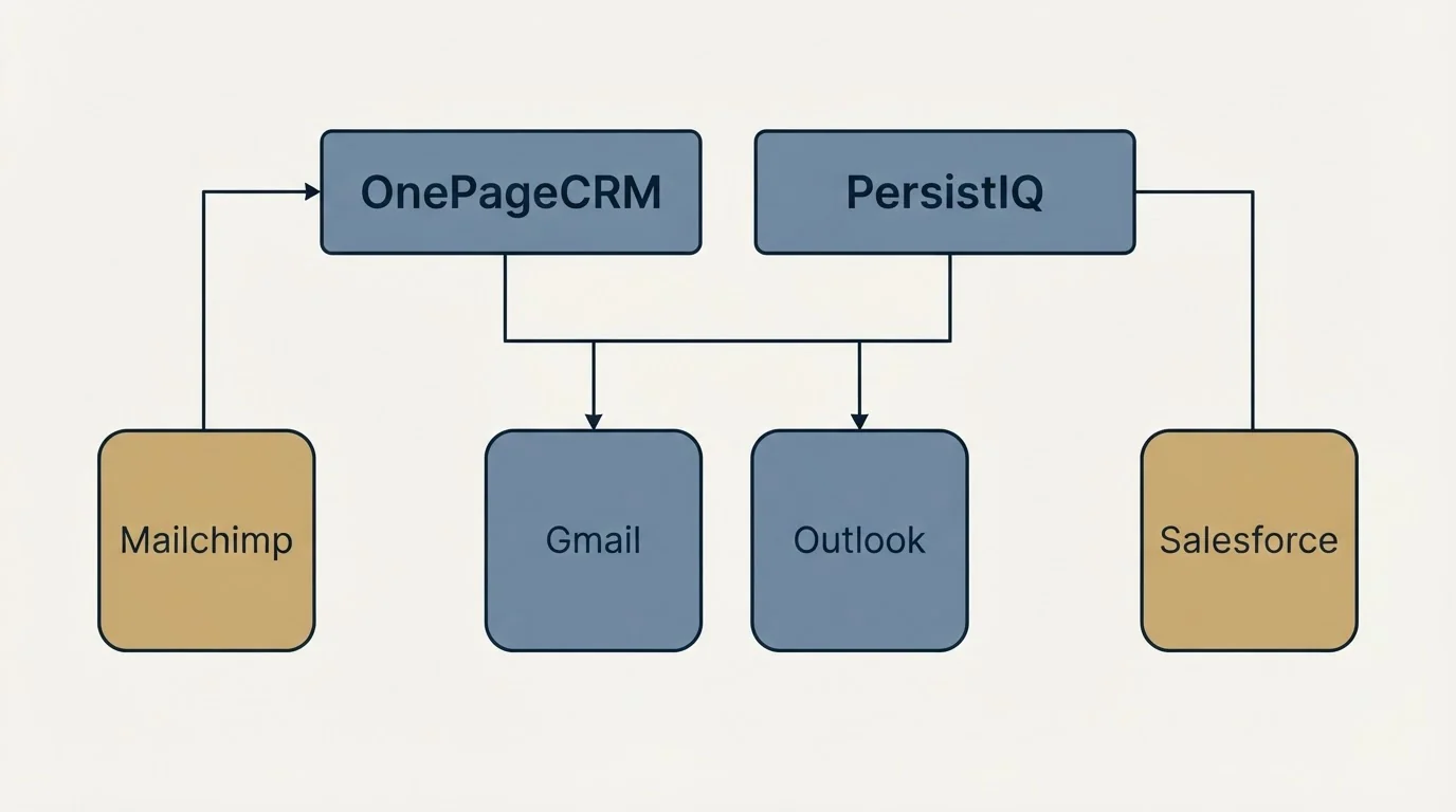 Integration grid: Integration Ecosystem (OnePageCRM, PersistIQ, Gmail, Outlook)