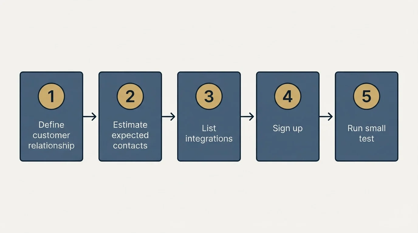 Step sequence: Getting Started Checklist (Define customer relationship, Estimate expected contacts, List integrations, Sign up)