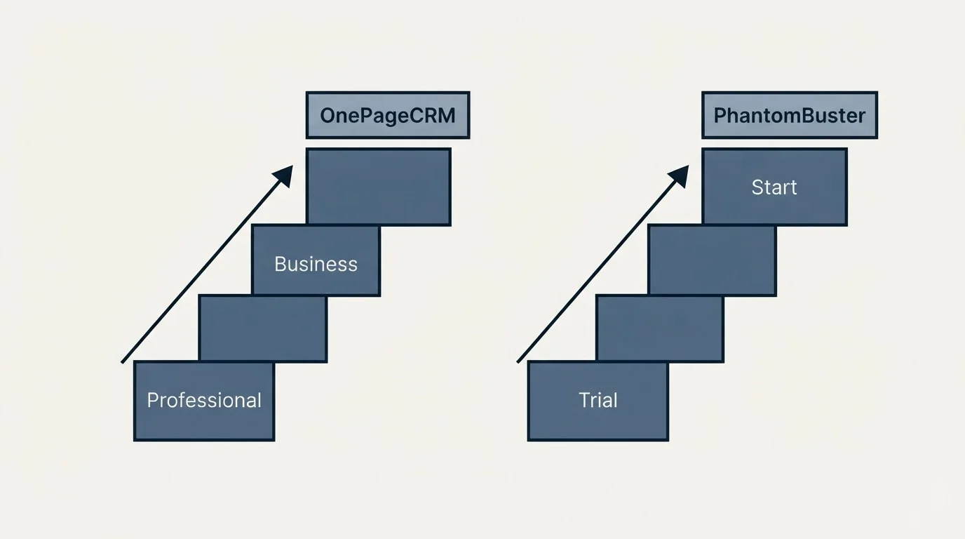 Pricing ladder: Pricing Comparison (OnePageCRM, PhantomBuster, Professional, Trial)