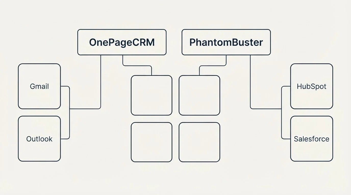 Integration grid: Integration Ecosystem (OnePageCRM, PhantomBuster, Gmail, HubSpot)