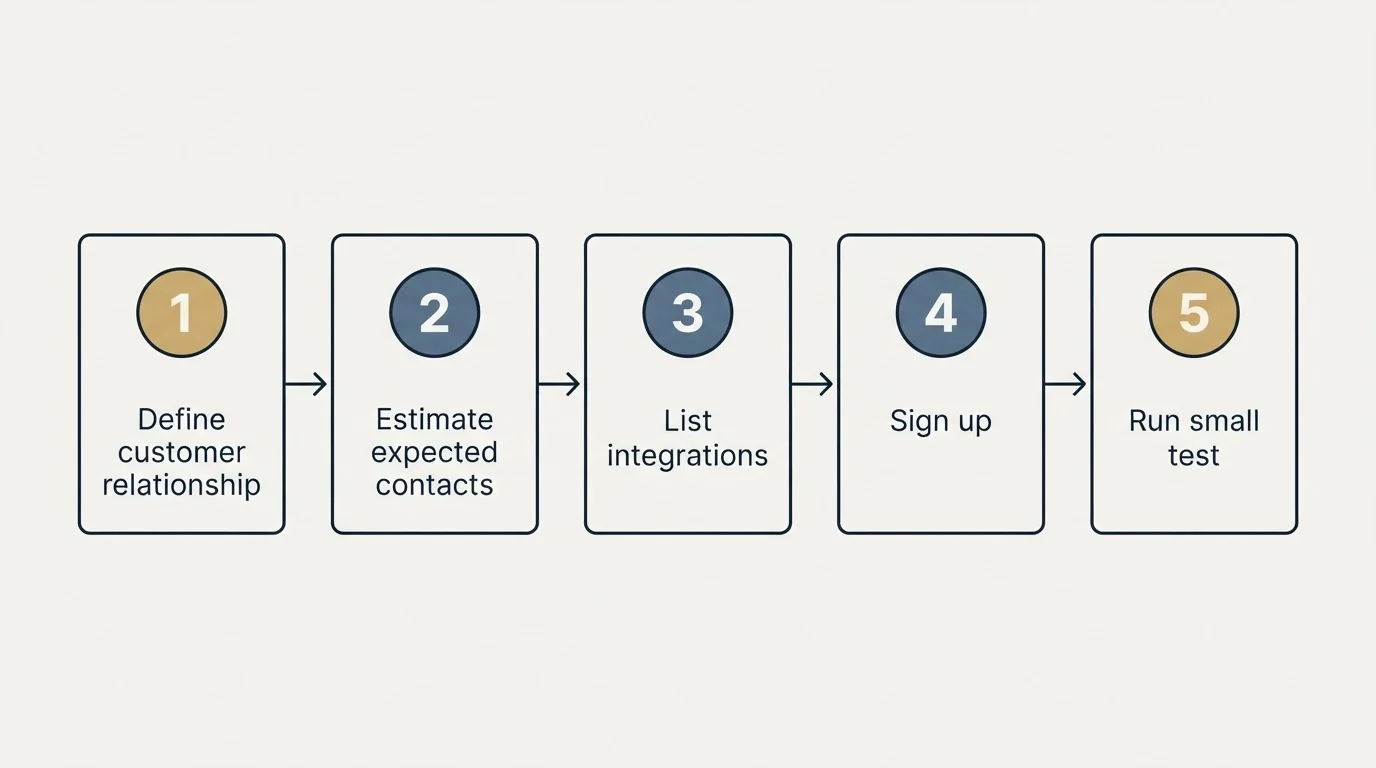 Step sequence: Getting Started Checklist (Define customer relationship, Estimate expected contacts, List integrations, Sign up)